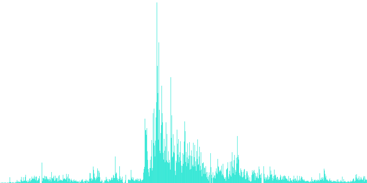 SAND token performance analysis