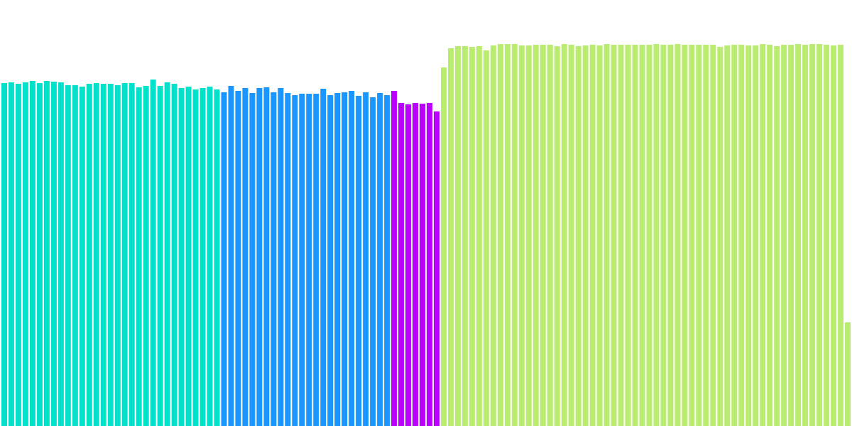 Ethereum Post Merge