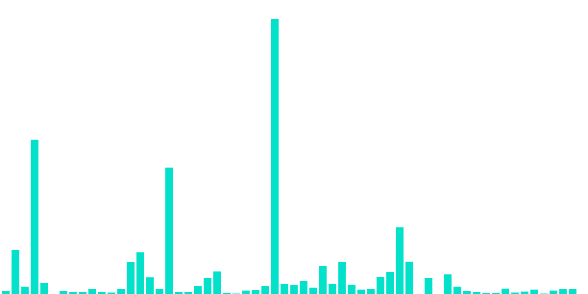 Osmosis Stablecoin Arbs