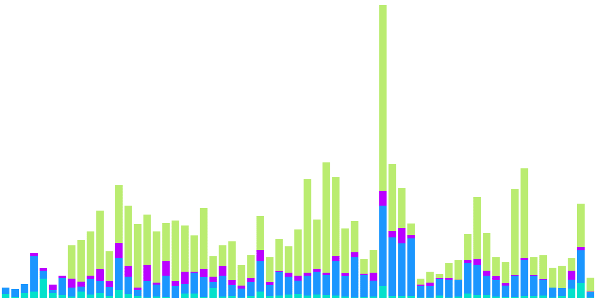 First Actions After Bridging  to Optimism (Dex oriented) 