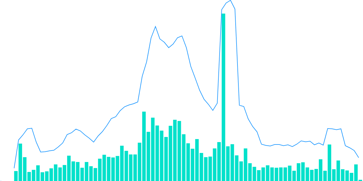 Cosmos to Osmosis Transfer Analysis