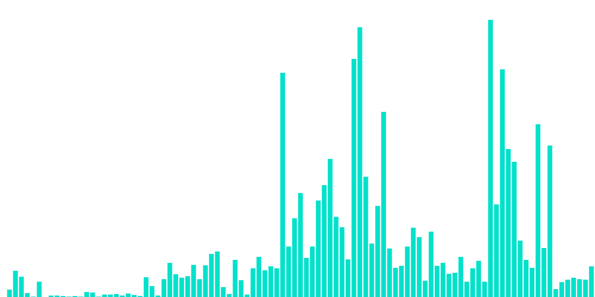 NFT SALES DASHBOARD