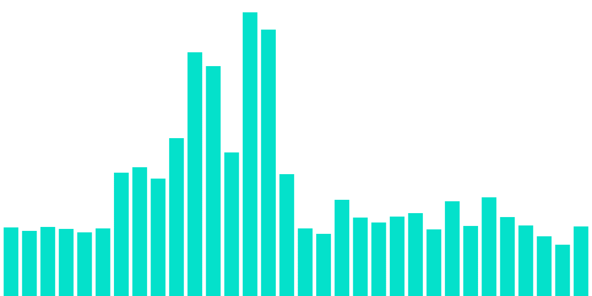 FLOW User Retention vs Other Chains