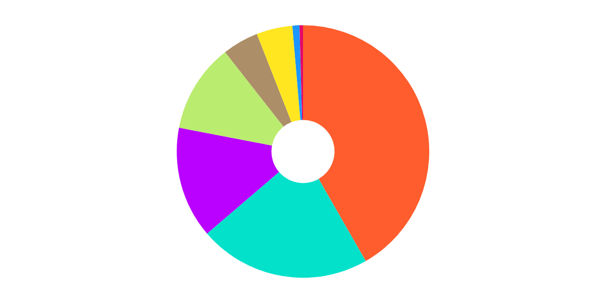 User Segmentation Analysis