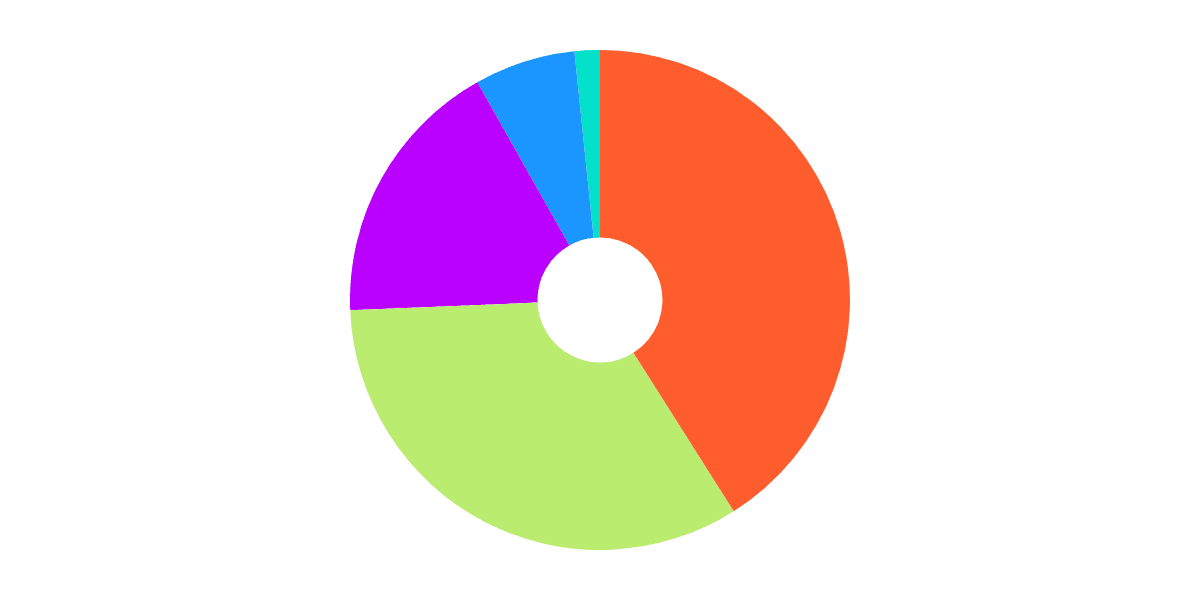 Miso User Base
