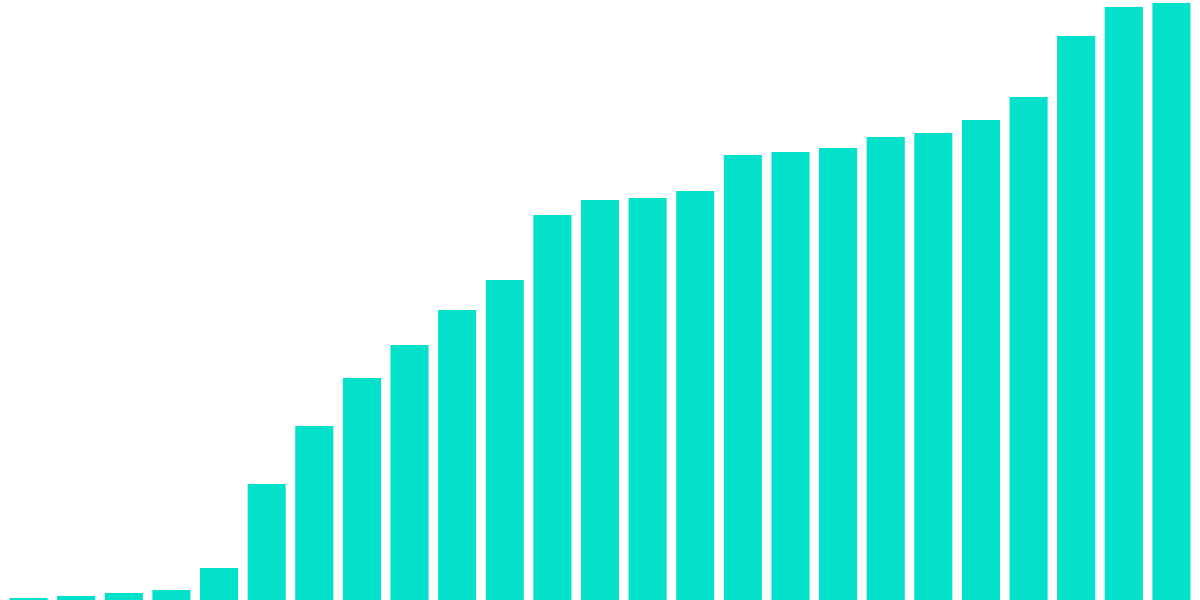 BendDAO Balance Sheet