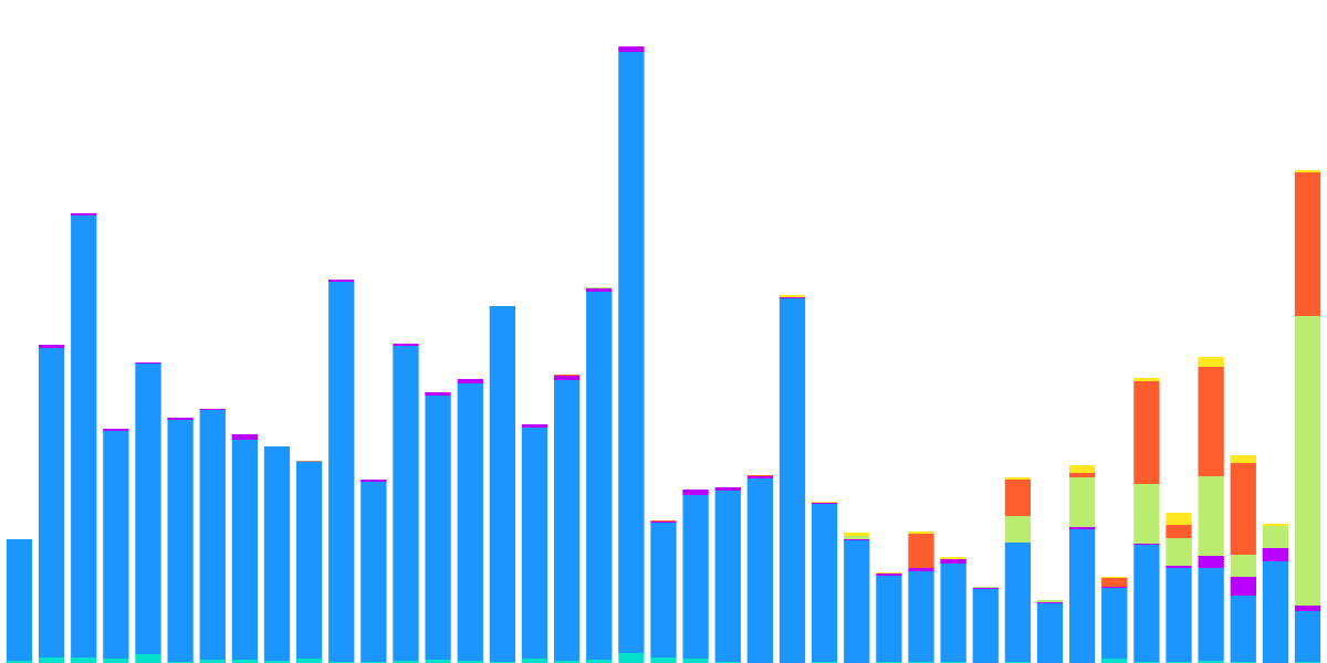 USDC Declining on Solana?