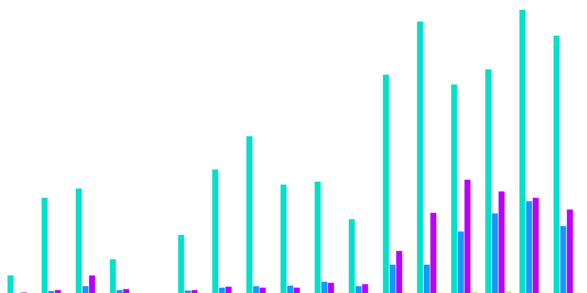 Distribution of Swaps in $RUNE and USD Values