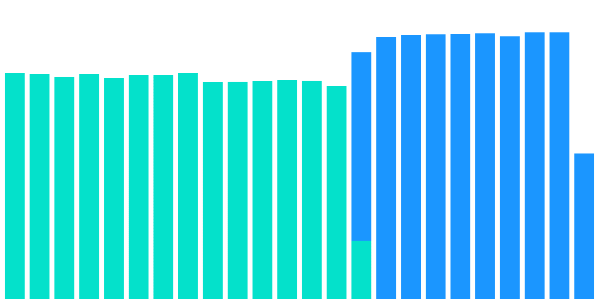 Flash Bounty: Post Merge Behavior