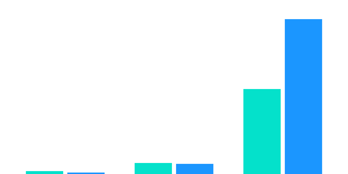 ThorChain: New Node Performance