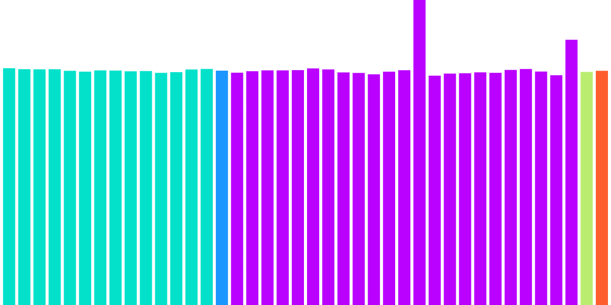 USDC Activity on Optimism During Binance Conversation Announcement and Circle Announcement 