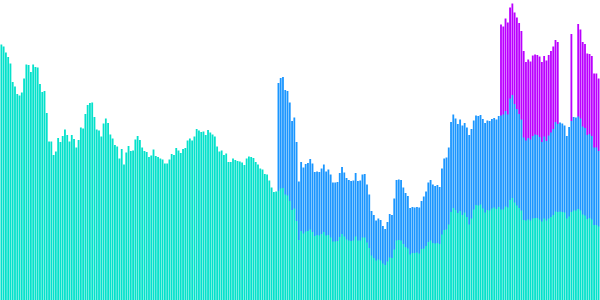 $MATIC Liquid Staking