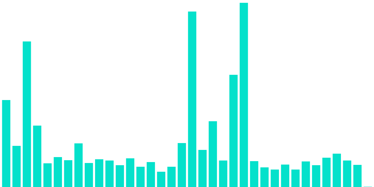 Open Analytics Bounty: MakerDao