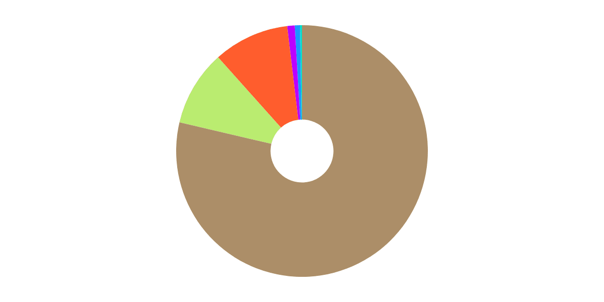 Trait’s popularity (rarity)