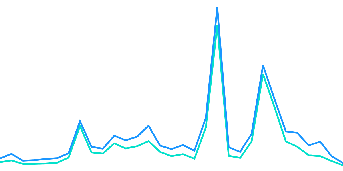 Performance of GMX Protocol