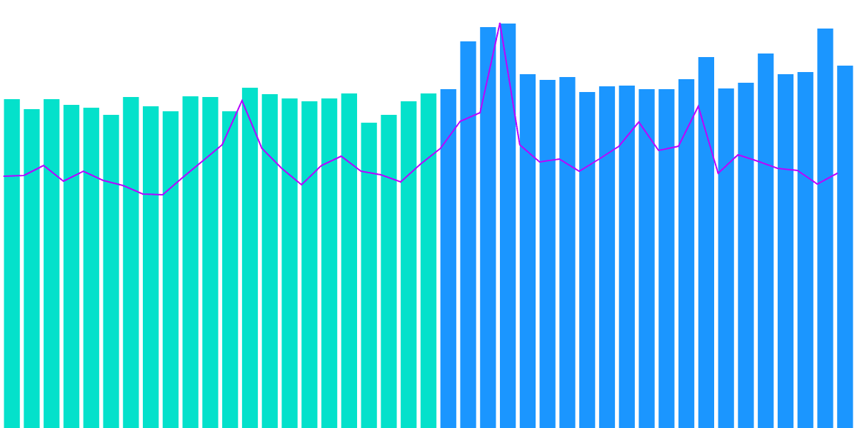 Ethereum Congestion and Gas Prices Post-Merge