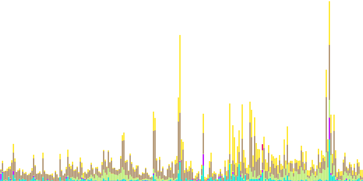 Distribution of Swaps in $RUNE and USD Values