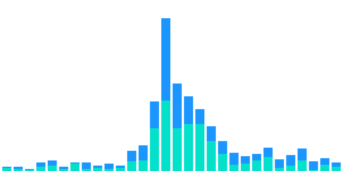 BendDAO Metrics