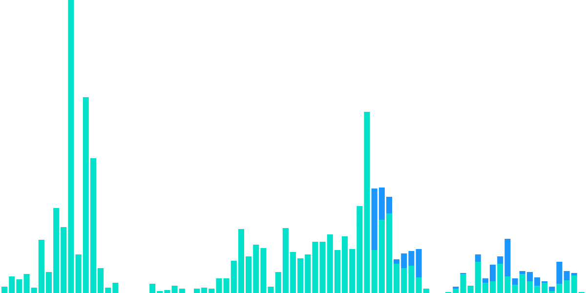 Node Performance