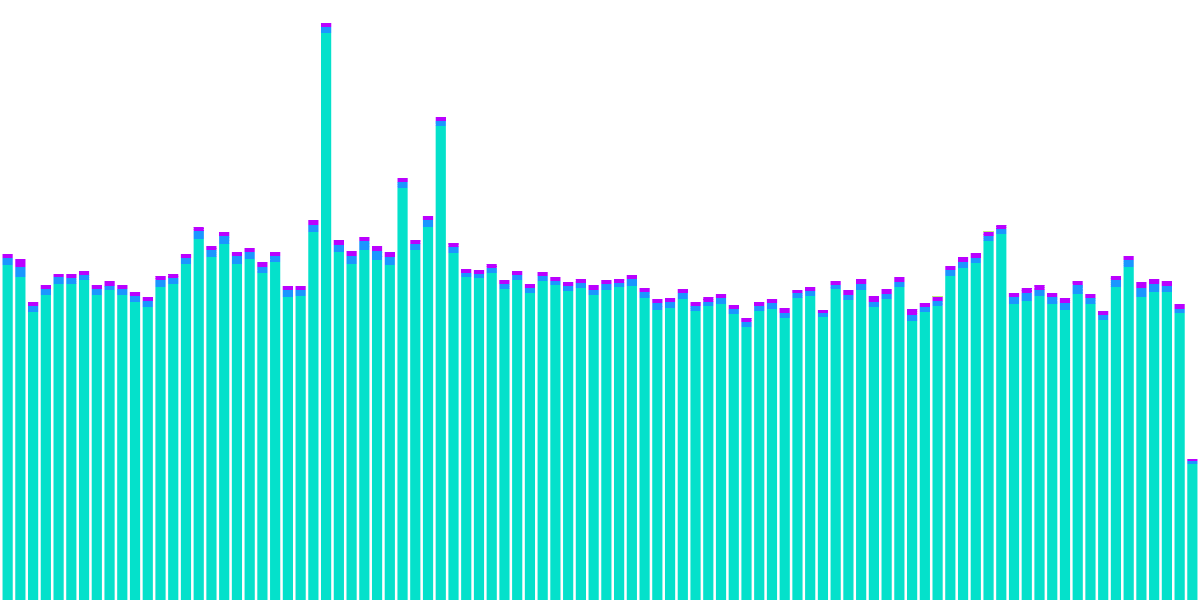 Failed Transactions