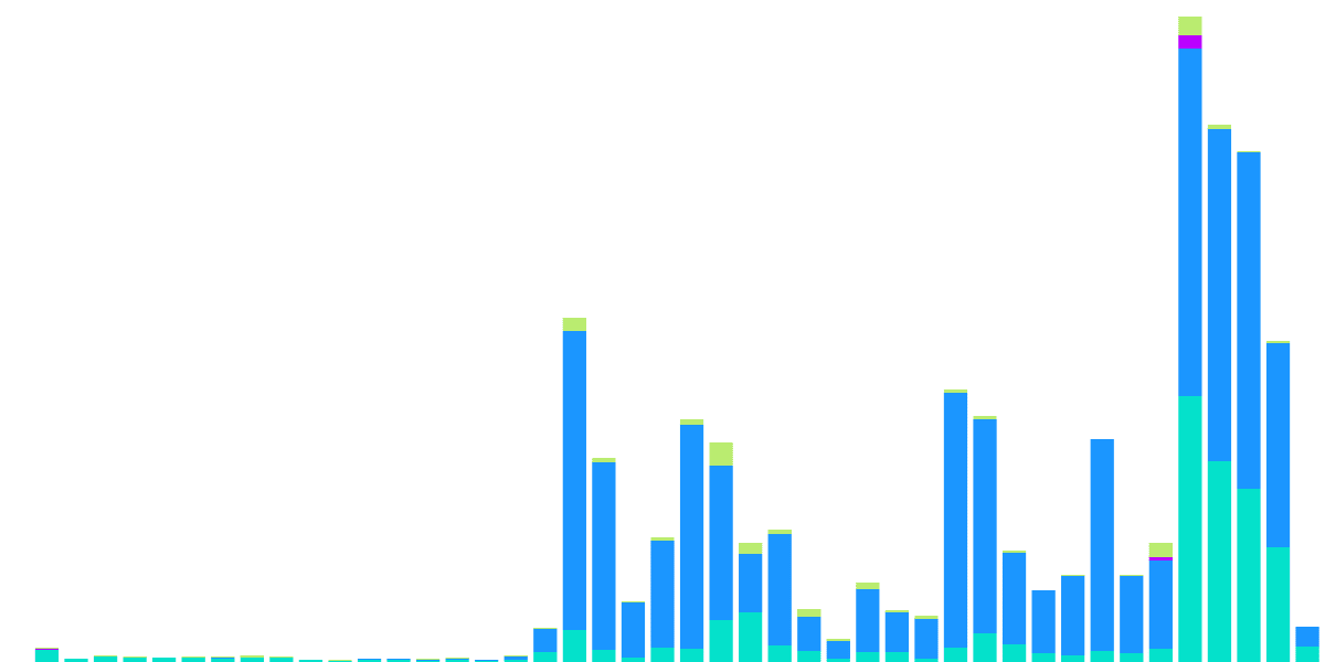 Optimism NFT Purchasing Behavior