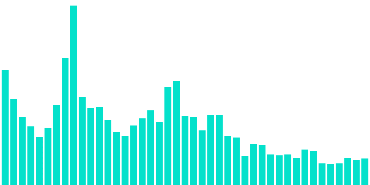 Solana User Activity