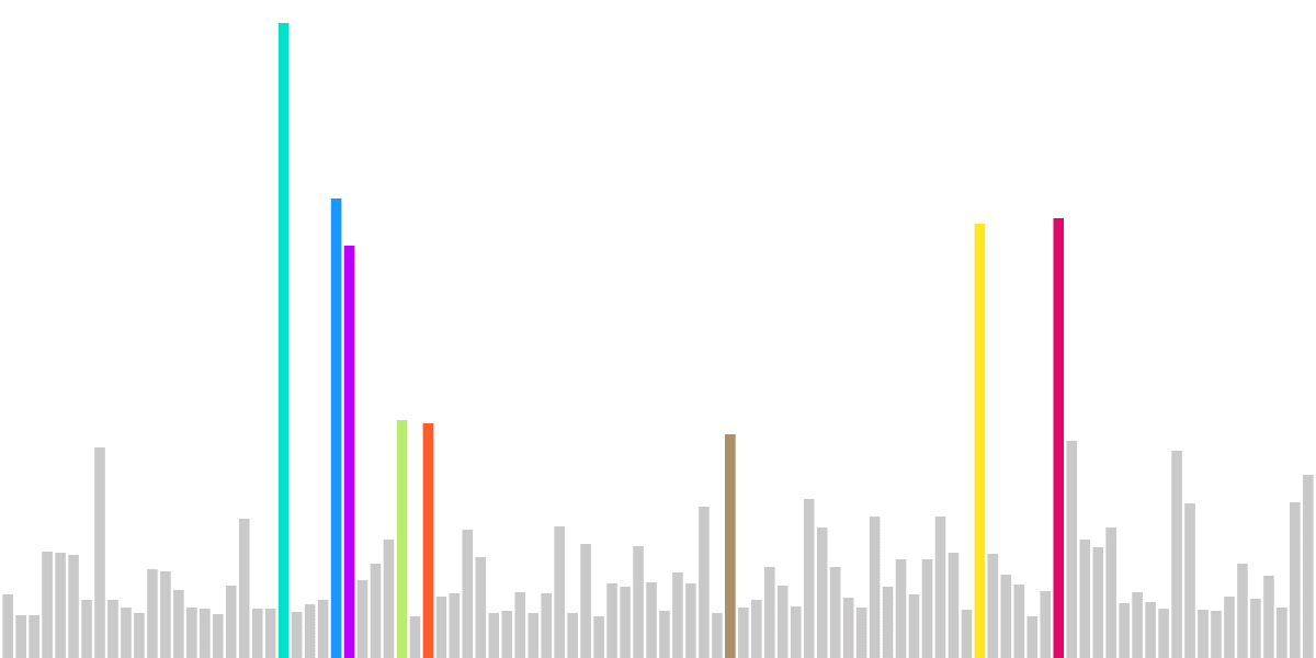 Liquidity Pools - Wallet Composition