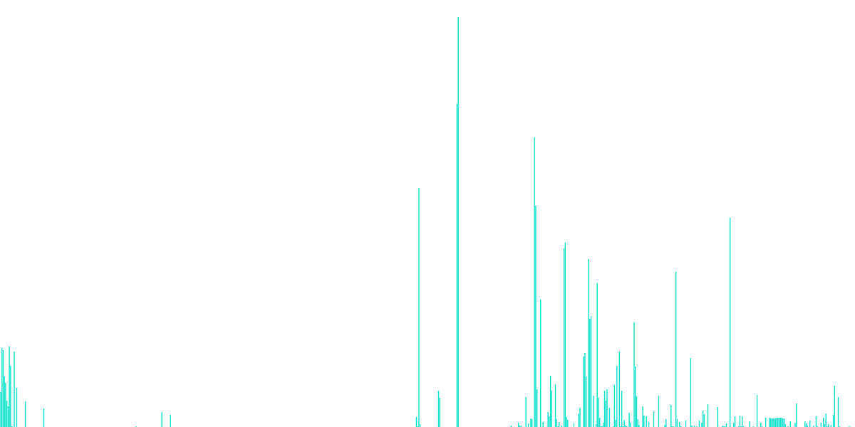 Liquidity Pools - Wallet Composition