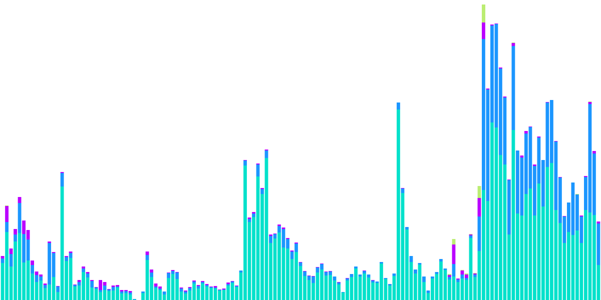 Optimism NFT Purchasing Behavior