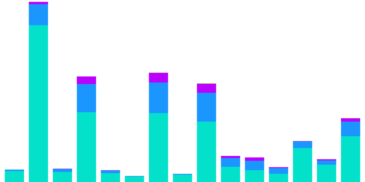 Thorchain| Distribution of swaps