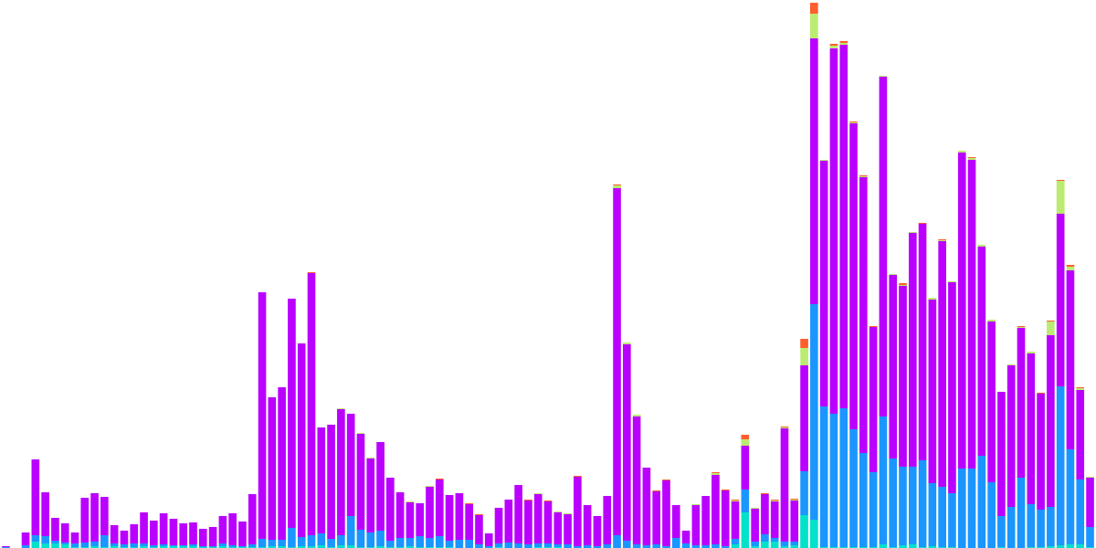 Optimism NFT Purchasing Behavior