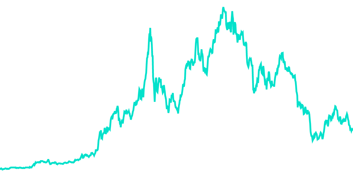 Average Daily ETH/BTC/USD prices