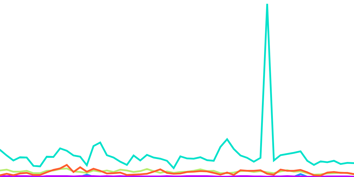 Post Merge Behavior