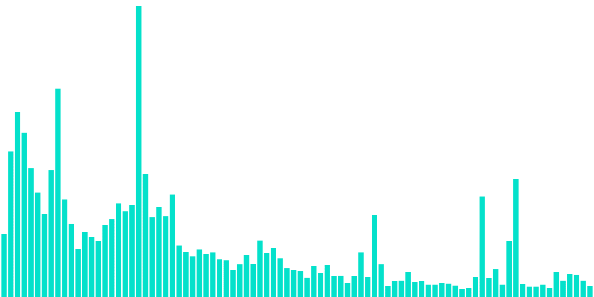 MakerDAO Deposit, Repayment, and Flashloan Metrics