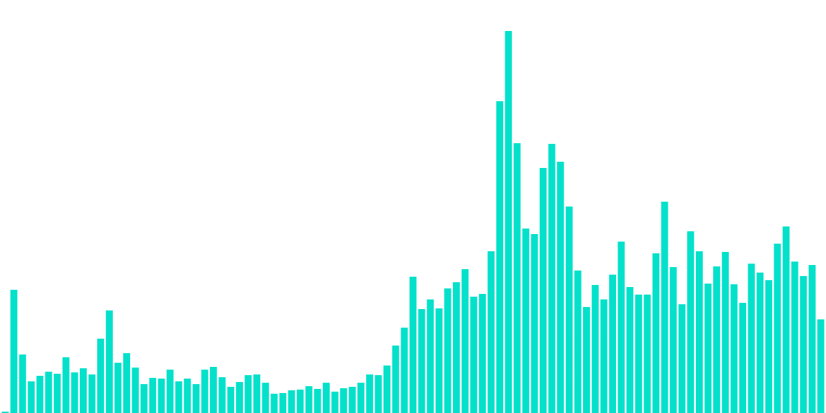 Open Analytics Bounty: Velodrome (August 29)