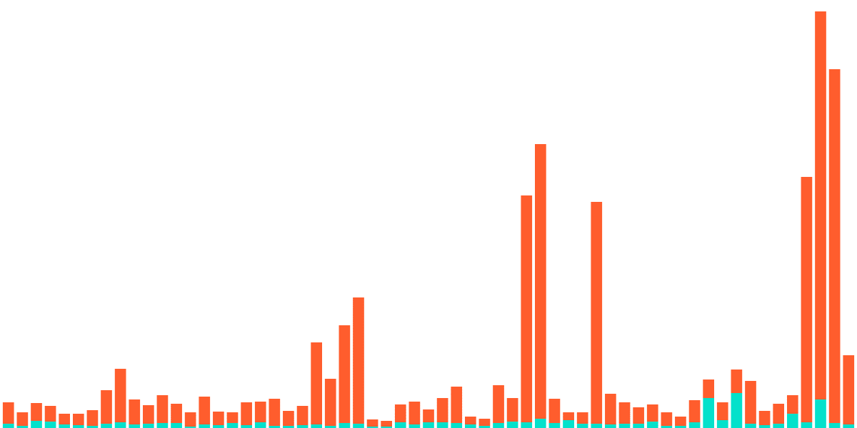 USDC Declining on Solana? 