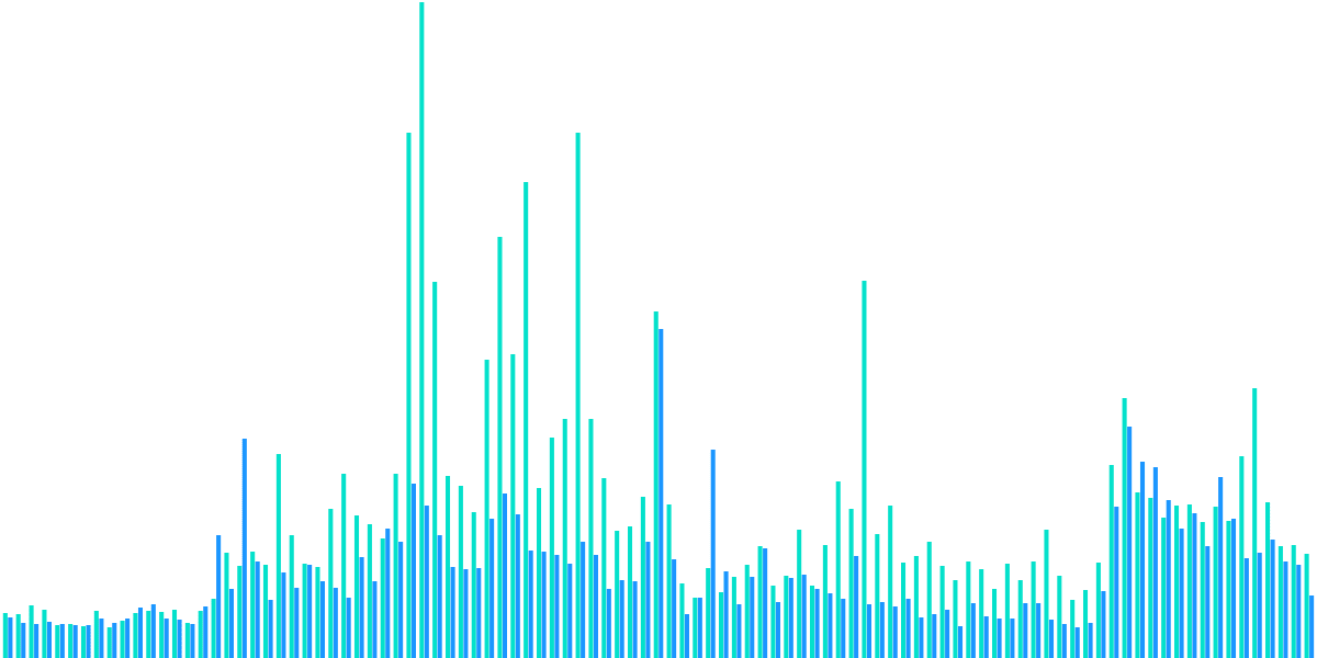 OP Price vs Swapper Activity