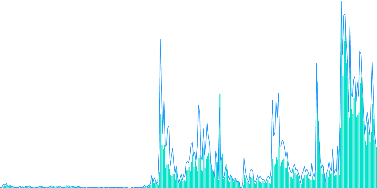 Optimism NFT Purchasing Behavior