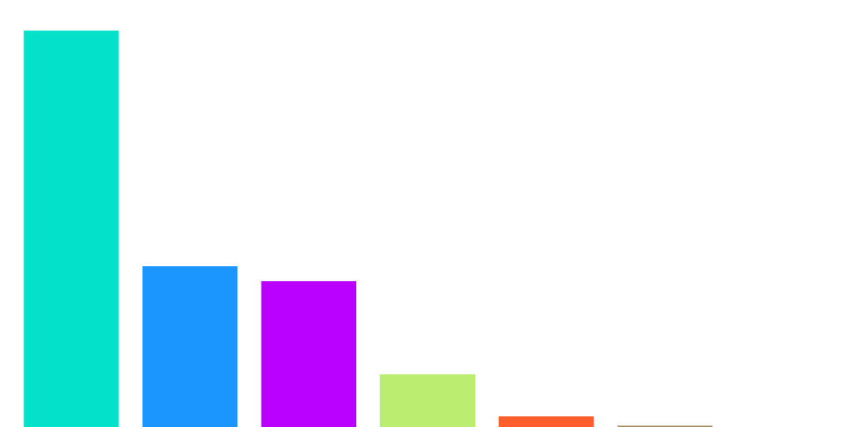 Liquidity Pools - Wallet Composition