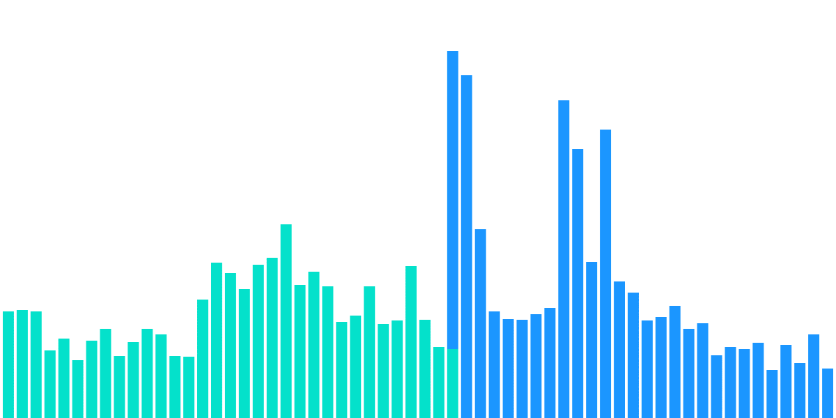 Open Analytics Bounty: ETH - Before and After the Merge