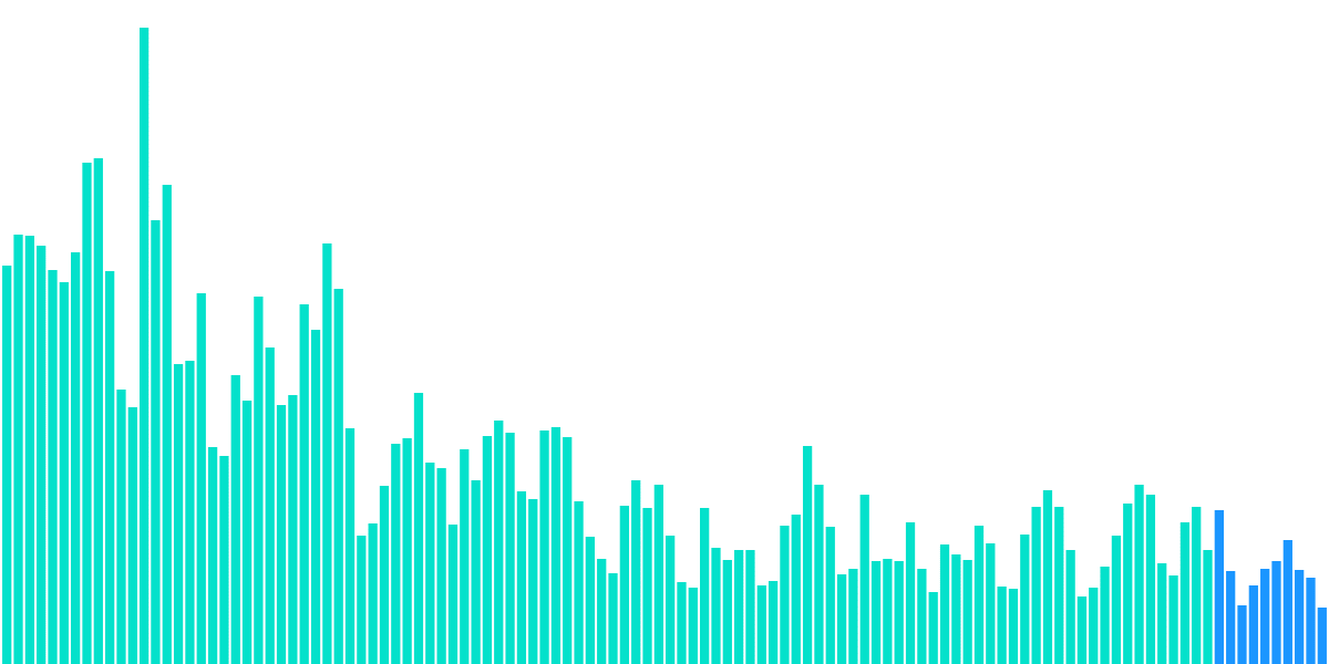 Gas on Ethereum Before and After the Merge