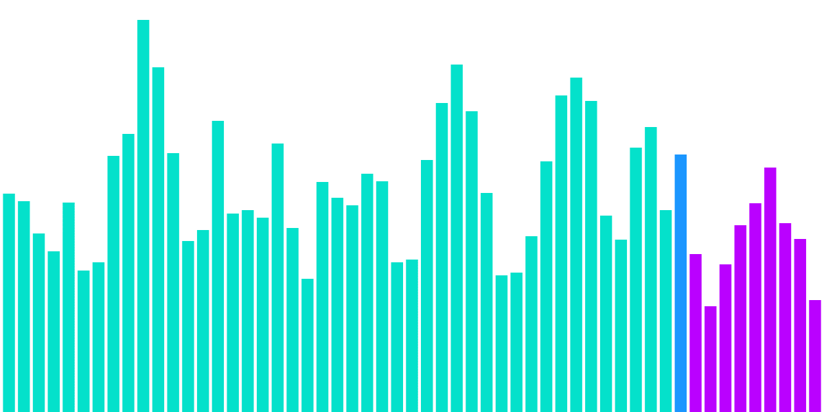 Ethereum - Flash Bounty: Post Merge Behavior