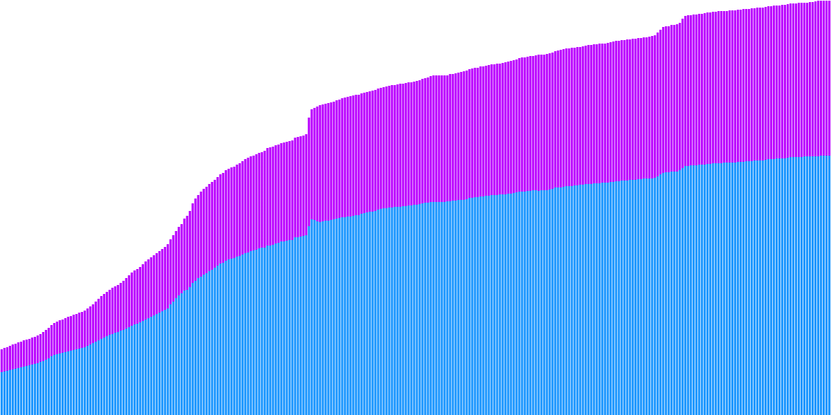 Wallet Balances & Ecosystem Growth