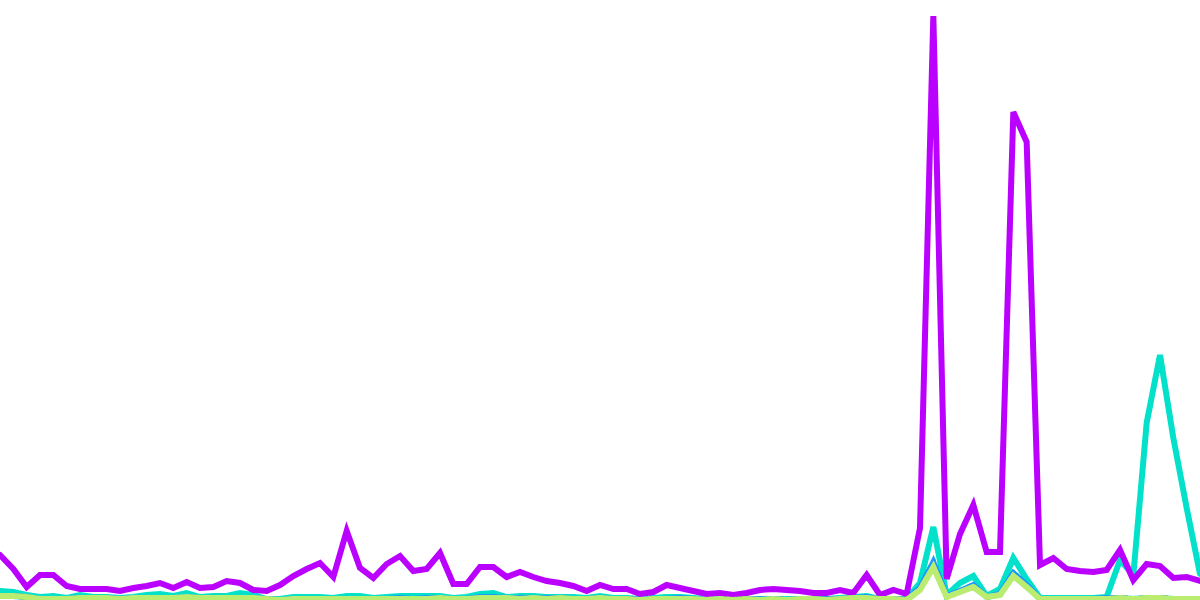 NFT Purchasing Behavior on Optimism