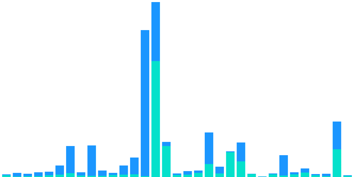 Sushiswap Liquidity Pools before and after the Merge