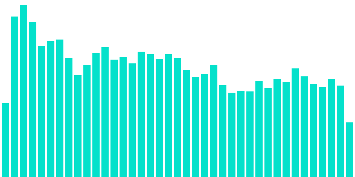 Governace Activity Solana vs. Ethereum 