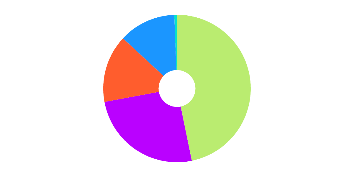 Liquidity Pools - Wallet Composition