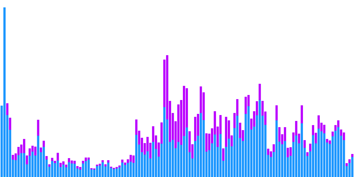 OP Price vs Swapper Activity