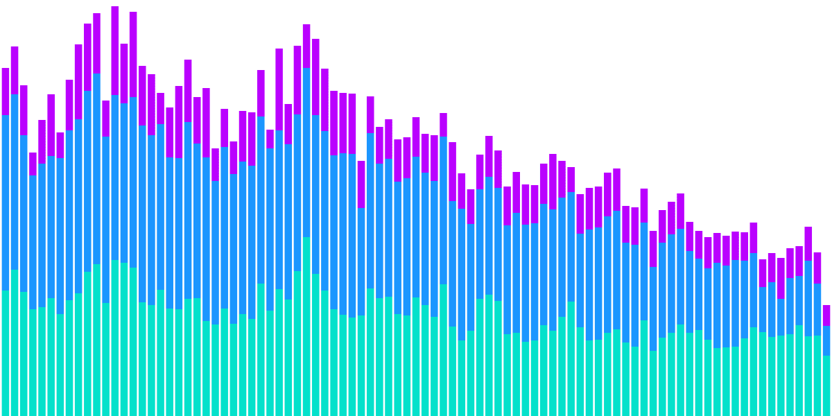 Flash Bounty: NFT Royalty Comparison