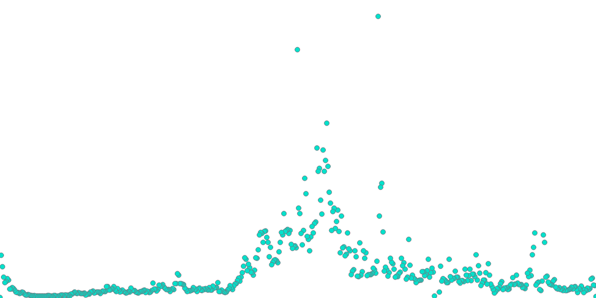 A look into Osmosis and its active users